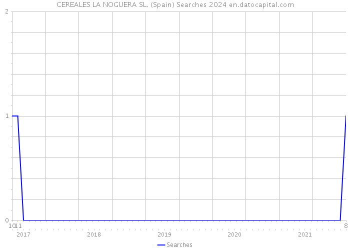 CEREALES LA NOGUERA SL. (Spain) Searches 2024 