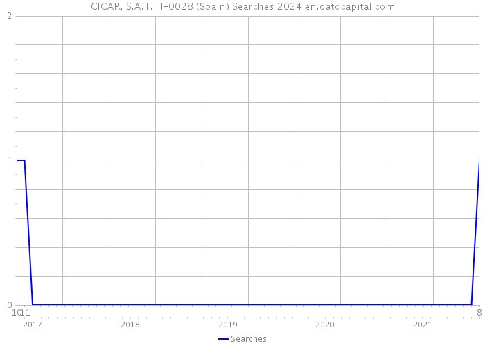 CICAR, S.A.T. H-0028 (Spain) Searches 2024 