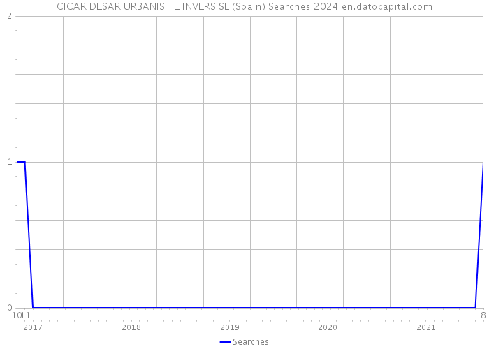 CICAR DESAR URBANIST E INVERS SL (Spain) Searches 2024 