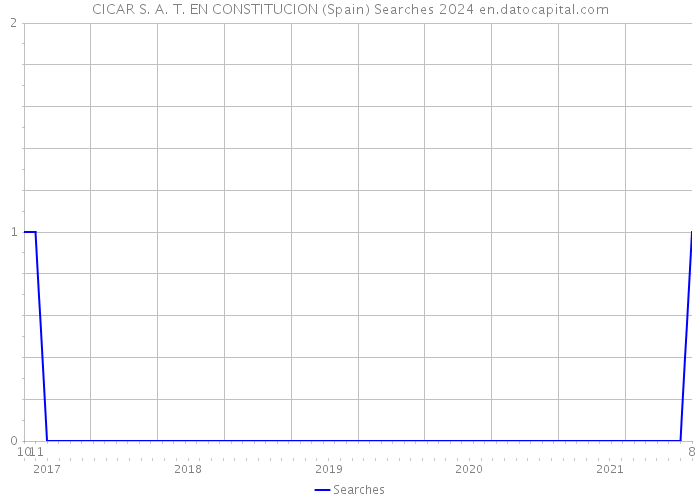 CICAR S. A. T. EN CONSTITUCION (Spain) Searches 2024 