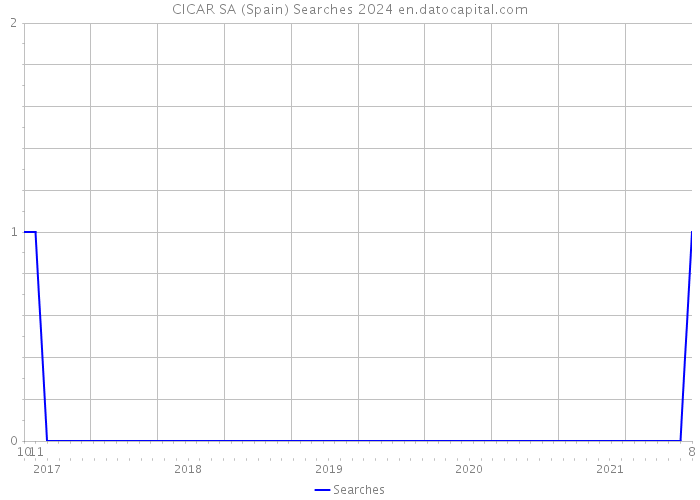 CICAR SA (Spain) Searches 2024 