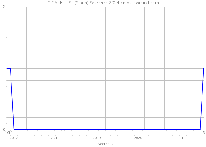 CICARELLI SL (Spain) Searches 2024 