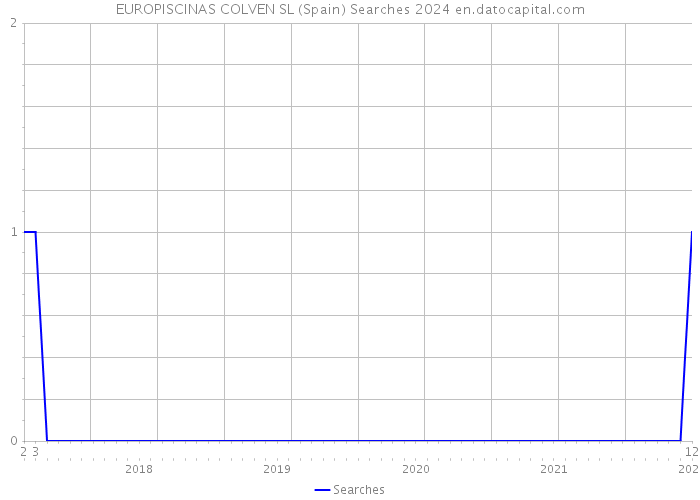 EUROPISCINAS COLVEN SL (Spain) Searches 2024 