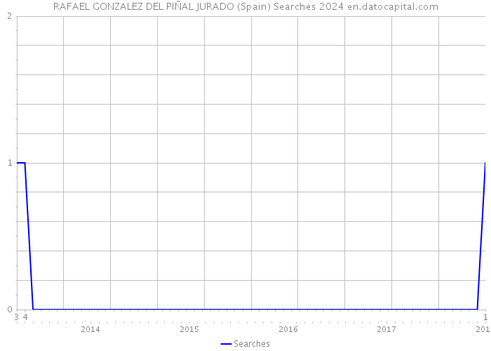 RAFAEL GONZALEZ DEL PIÑAL JURADO (Spain) Searches 2024 