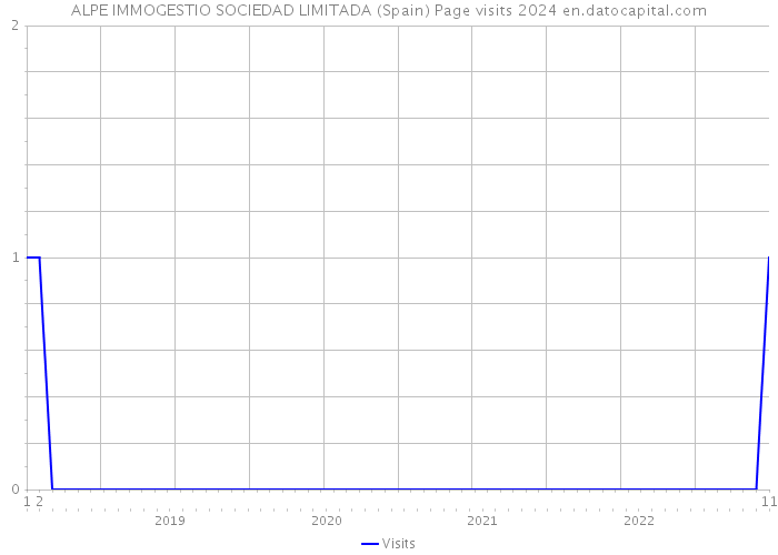 ALPE IMMOGESTIO SOCIEDAD LIMITADA (Spain) Page visits 2024 