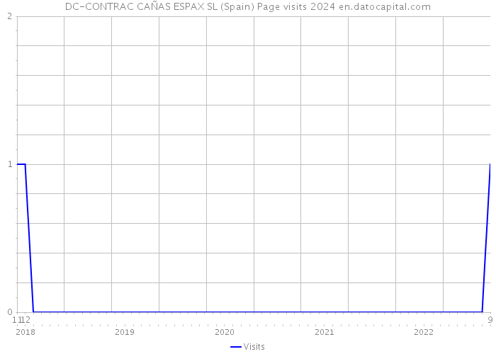 DC-CONTRAC CAÑAS ESPAX SL (Spain) Page visits 2024 