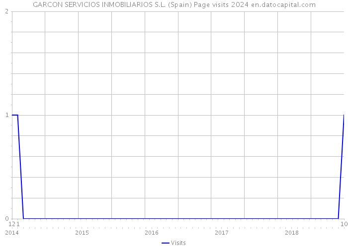 GARCON SERVICIOS INMOBILIARIOS S.L. (Spain) Page visits 2024 