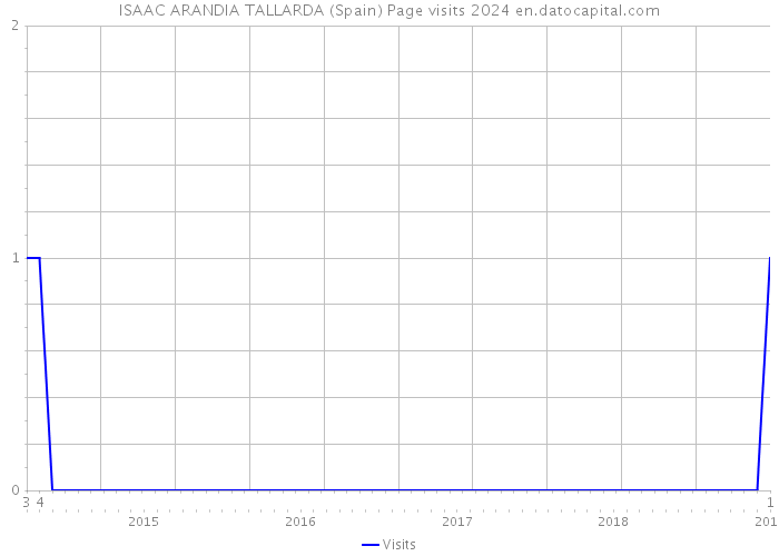 ISAAC ARANDIA TALLARDA (Spain) Page visits 2024 