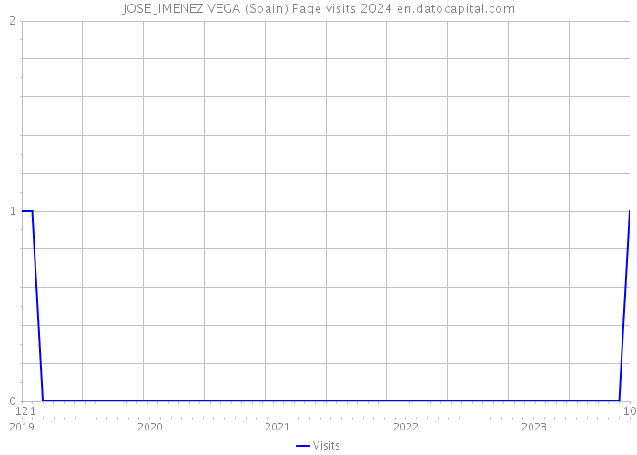 JOSE JIMENEZ VEGA (Spain) Page visits 2024 