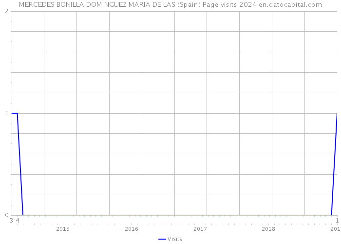 MERCEDES BONILLA DOMINGUEZ MARIA DE LAS (Spain) Page visits 2024 
