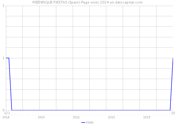 PIEENRIQUE FIESTAS (Spain) Page visits 2024 