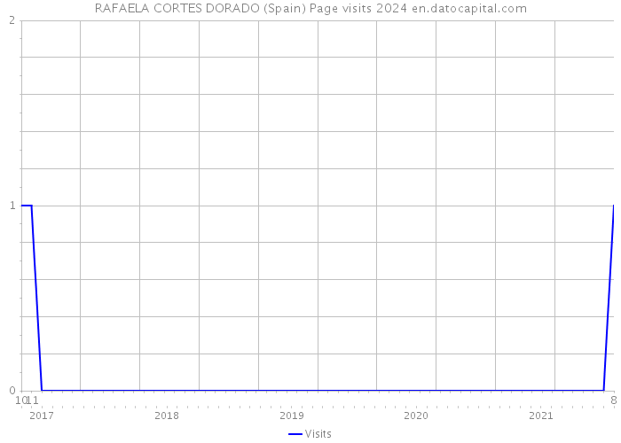 RAFAELA CORTES DORADO (Spain) Page visits 2024 