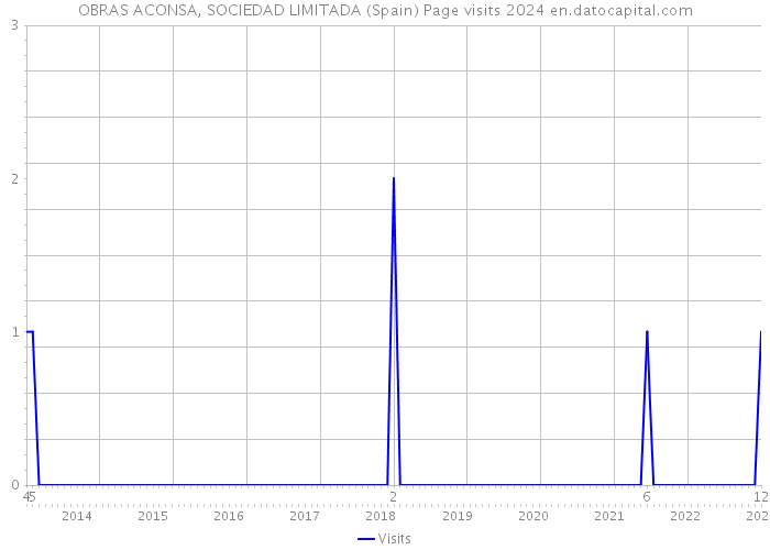 OBRAS ACONSA, SOCIEDAD LIMITADA (Spain) Page visits 2024 