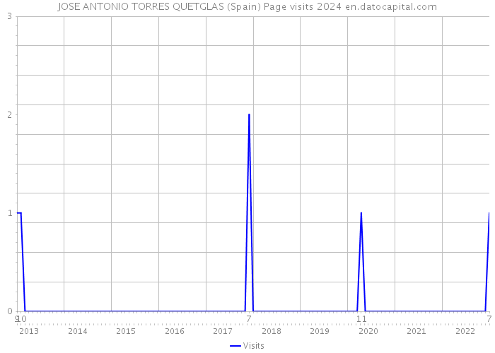 JOSE ANTONIO TORRES QUETGLAS (Spain) Page visits 2024 