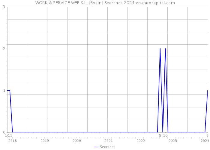WORK & SERVICE WEB S.L. (Spain) Searches 2024 