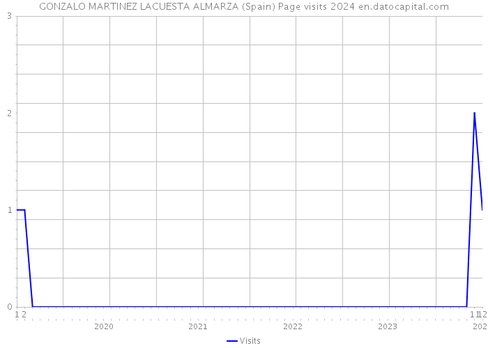 GONZALO MARTINEZ LACUESTA ALMARZA (Spain) Page visits 2024 