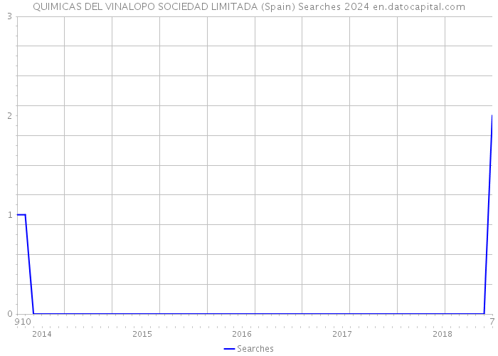 QUIMICAS DEL VINALOPO SOCIEDAD LIMITADA (Spain) Searches 2024 