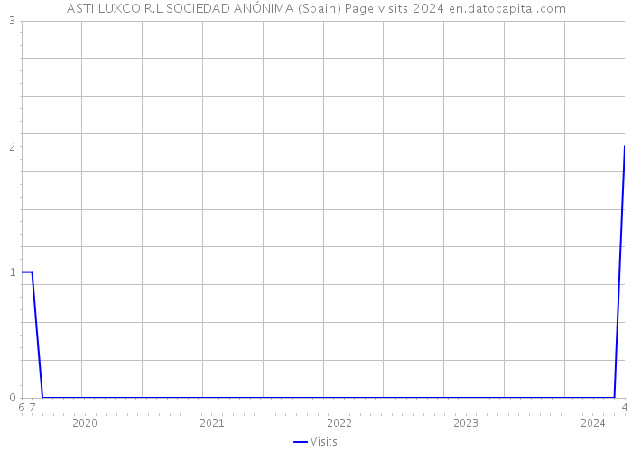 ASTI LUXCO R.L SOCIEDAD ANÓNIMA (Spain) Page visits 2024 
