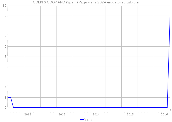 COEPI S COOP AND (Spain) Page visits 2024 