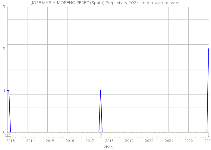 JOSE MARIA MORENO PEREZ (Spain) Page visits 2024 