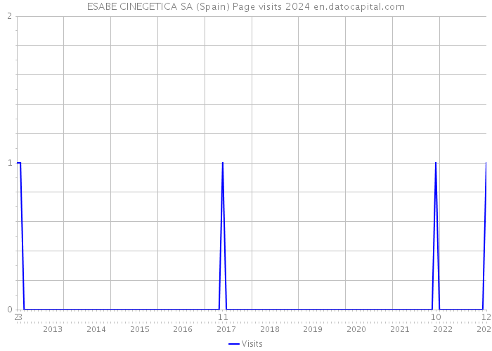 ESABE CINEGETICA SA (Spain) Page visits 2024 