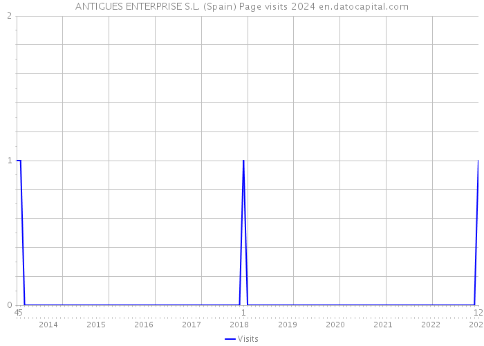 ANTIGUES ENTERPRISE S.L. (Spain) Page visits 2024 