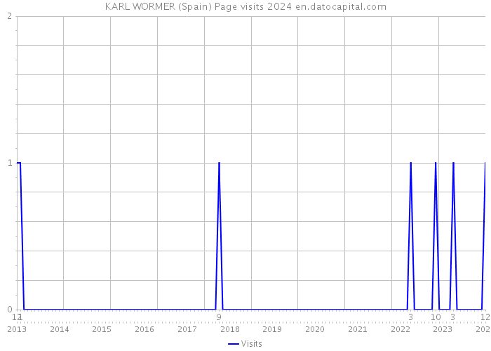 KARL WORMER (Spain) Page visits 2024 