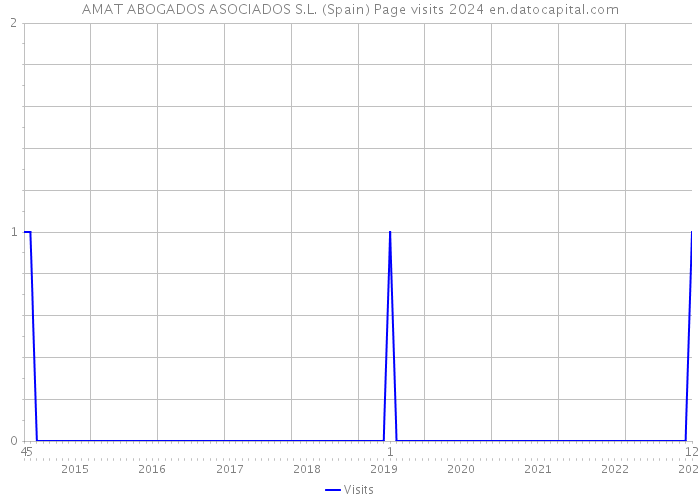 AMAT ABOGADOS ASOCIADOS S.L. (Spain) Page visits 2024 