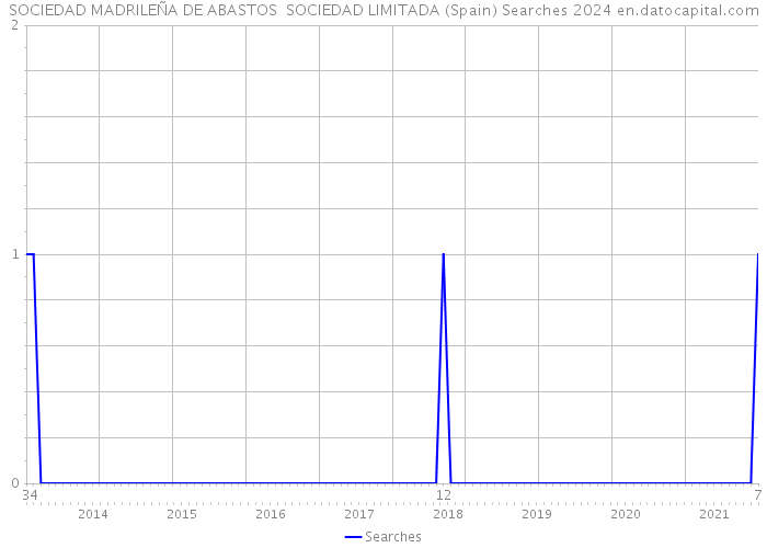 SOCIEDAD MADRILEÑA DE ABASTOS SOCIEDAD LIMITADA (Spain) Searches 2024 