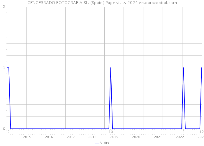 CENCERRADO FOTOGRAFIA SL. (Spain) Page visits 2024 