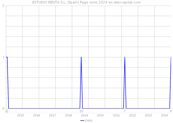 ESTUDIO RENTA S.L. (Spain) Page visits 2024 