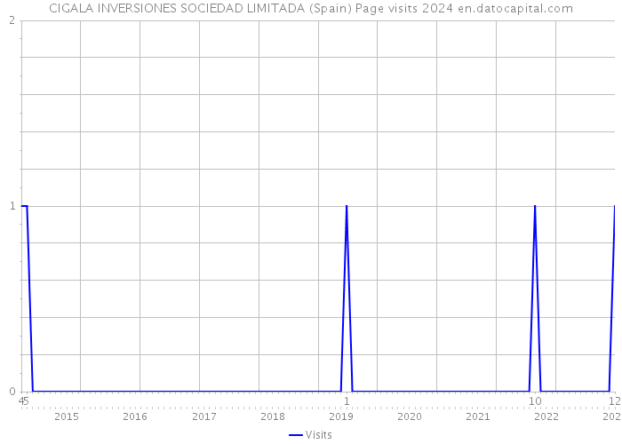 CIGALA INVERSIONES SOCIEDAD LIMITADA (Spain) Page visits 2024 