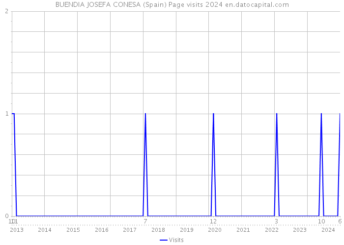 BUENDIA JOSEFA CONESA (Spain) Page visits 2024 