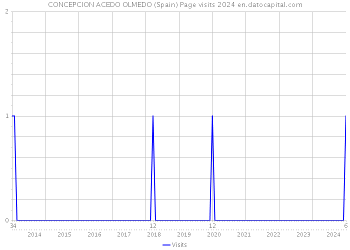 CONCEPCION ACEDO OLMEDO (Spain) Page visits 2024 