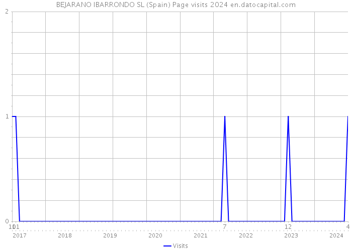 BEJARANO IBARRONDO SL (Spain) Page visits 2024 
