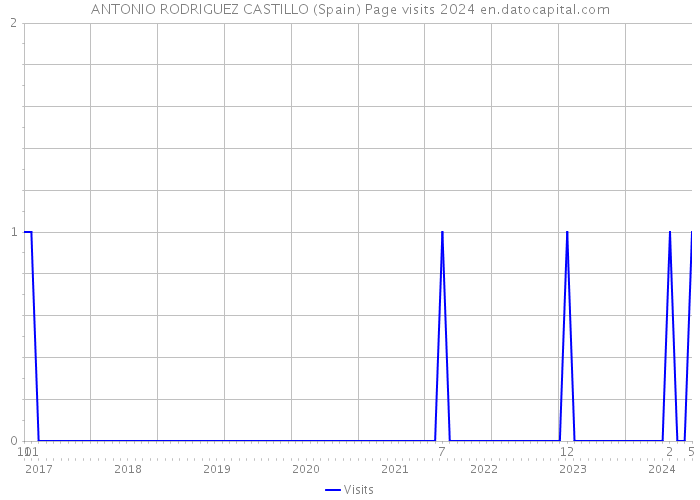 ANTONIO RODRIGUEZ CASTILLO (Spain) Page visits 2024 