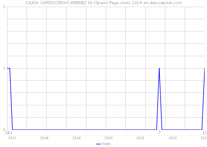 CAJISA CARROCERIAS JIMENEZ SA (Spain) Page visits 2024 