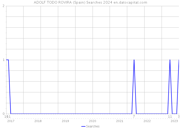 ADOLF TODO ROVIRA (Spain) Searches 2024 