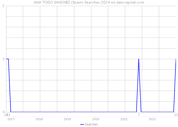 ANA TODO SANCHEZ (Spain) Searches 2024 