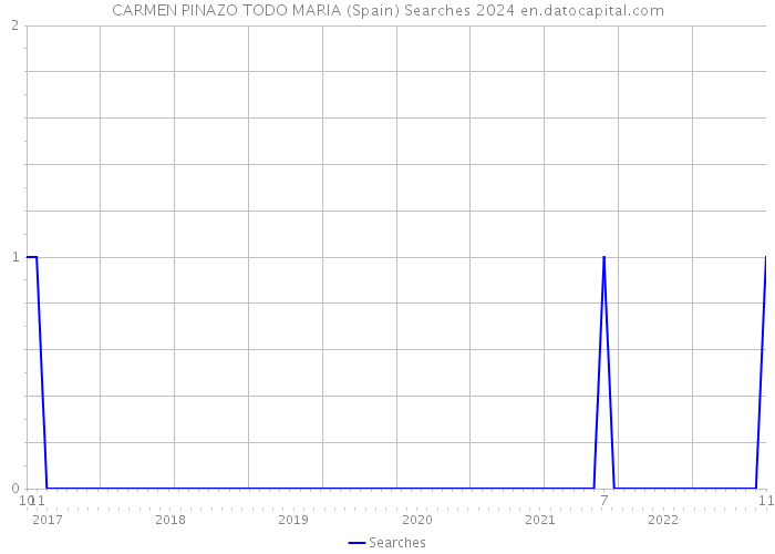 CARMEN PINAZO TODO MARIA (Spain) Searches 2024 