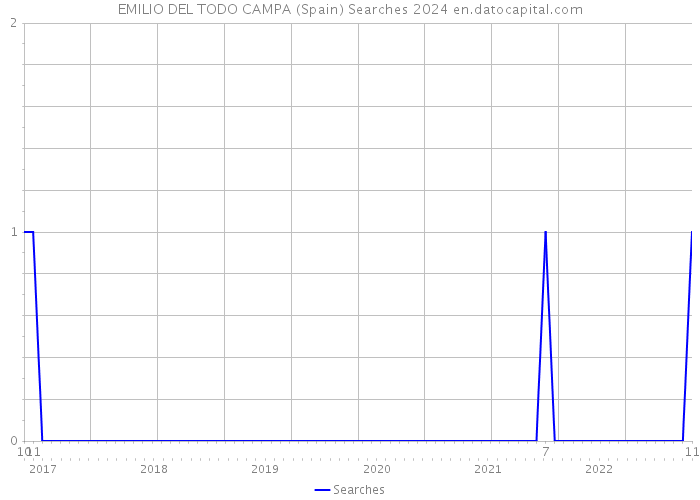 EMILIO DEL TODO CAMPA (Spain) Searches 2024 