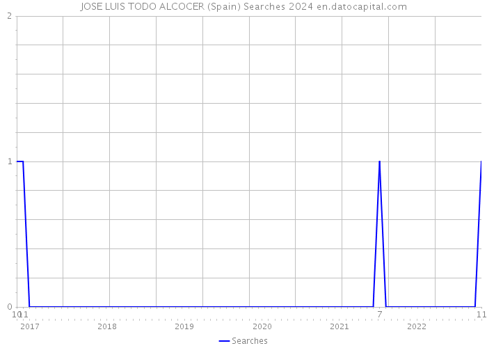 JOSE LUIS TODO ALCOCER (Spain) Searches 2024 
