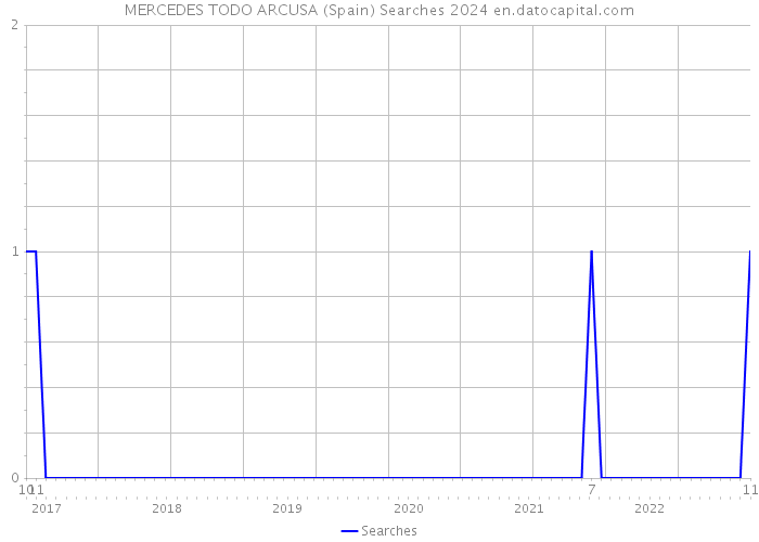 MERCEDES TODO ARCUSA (Spain) Searches 2024 