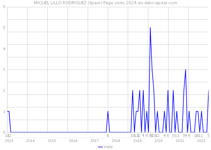 MIGUEL LILLO RODRIGUEZ (Spain) Page visits 2024 