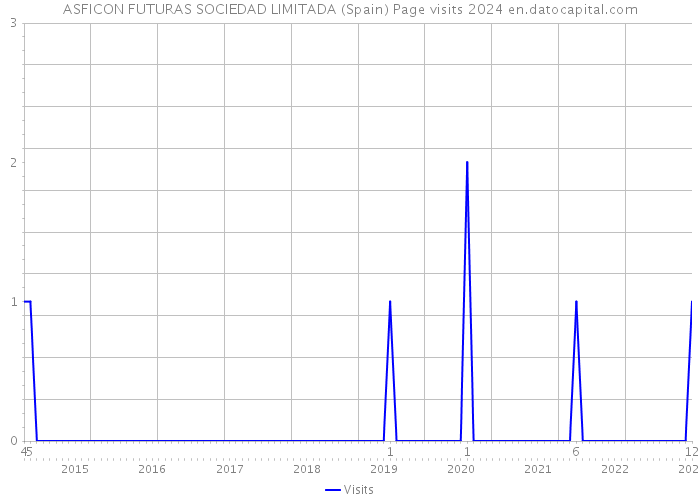 ASFICON FUTURAS SOCIEDAD LIMITADA (Spain) Page visits 2024 