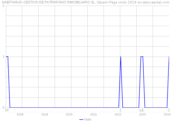 HABITAMUS-GESTION DE PATRIMONIO INMOBILIARIO SL. (Spain) Page visits 2024 