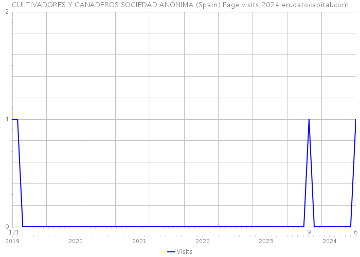 CULTIVADORES Y GANADEROS SOCIEDAD ANÓNIMA (Spain) Page visits 2024 