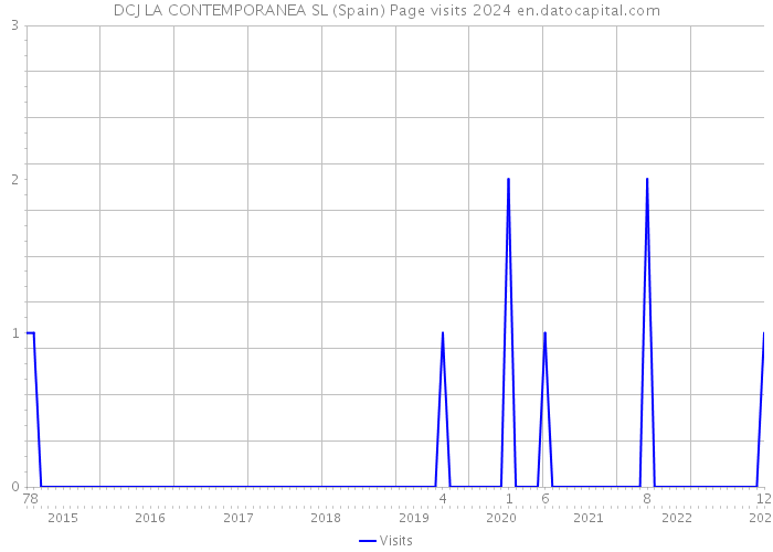 DCJ LA CONTEMPORANEA SL (Spain) Page visits 2024 