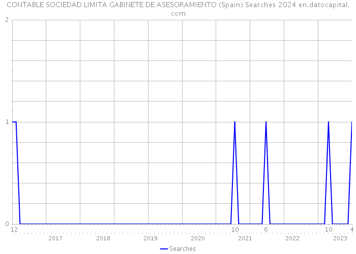 CONTABLE SOCIEDAD LIMITA GABINETE DE ASESORAMIENTO (Spain) Searches 2024 