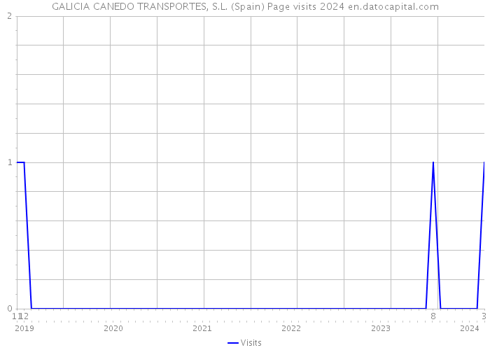 GALICIA CANEDO TRANSPORTES, S.L. (Spain) Page visits 2024 